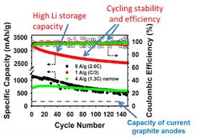 Smartphones Batteries That Last Twice as Long to Arrive Soon